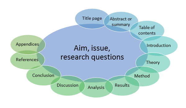 The Structure Of The Academic Text Writingguide se