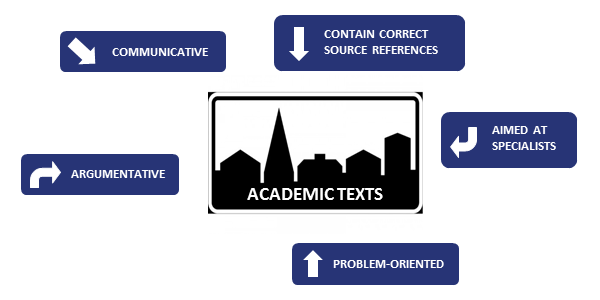 Academic texts are communicative, argumentative, problem-oriented, aimed at specialists and contain correct source references