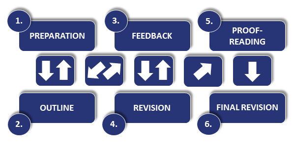 The Writing process phases: preparation, outline, feedback, revision, proofreading, final revision
